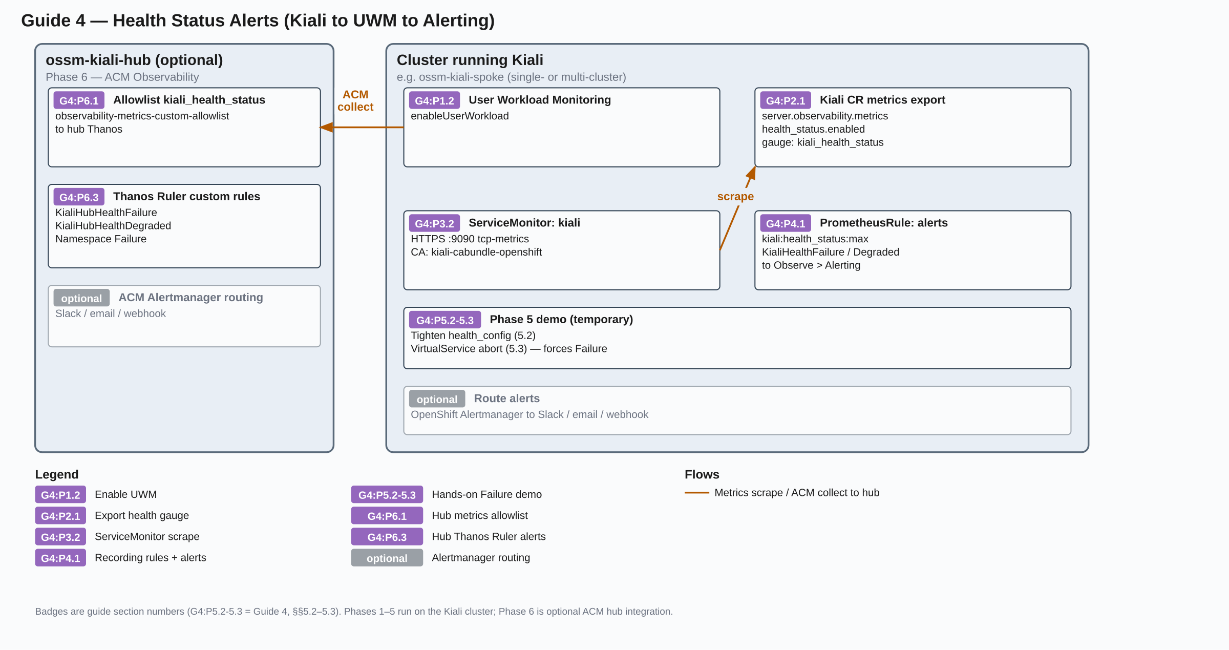 Health status alerts pipeline